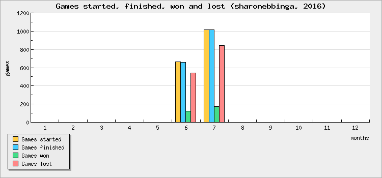 Games started, finished, won and lost