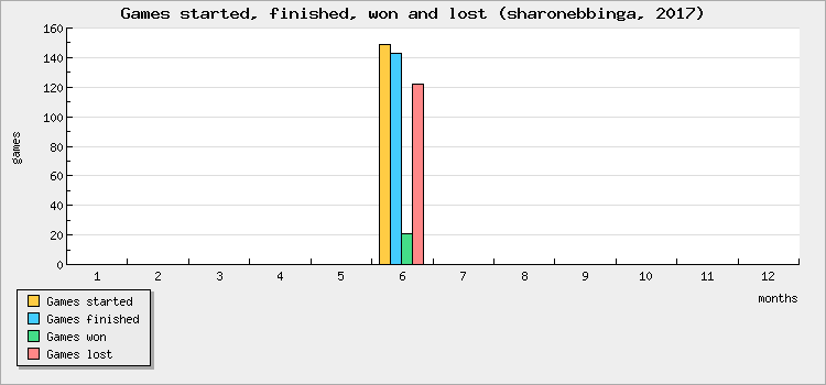 Games started, finished, won and lost