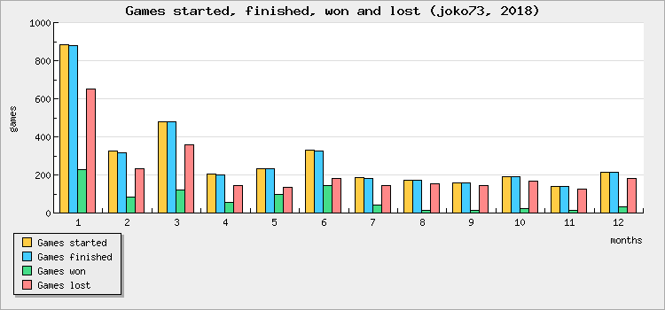 Games started, finished, won and lost