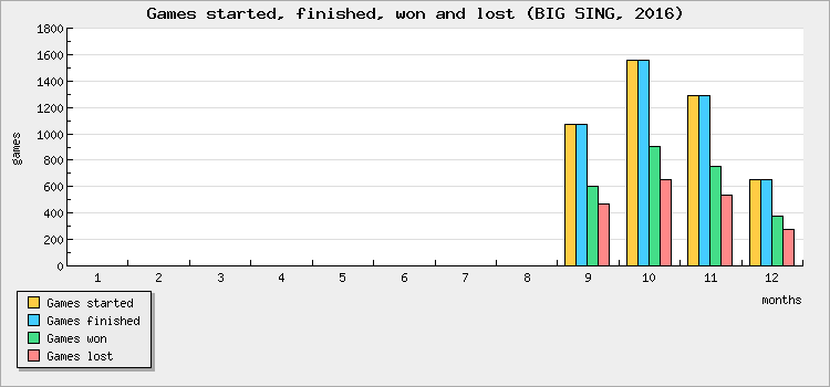 Games started, finished, won and lost