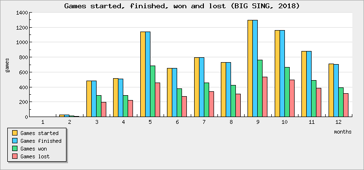 Games started, finished, won and lost