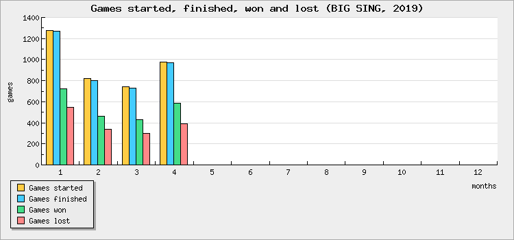 Games started, finished, won and lost