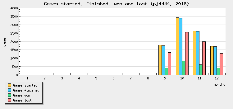 Games started, finished, won and lost