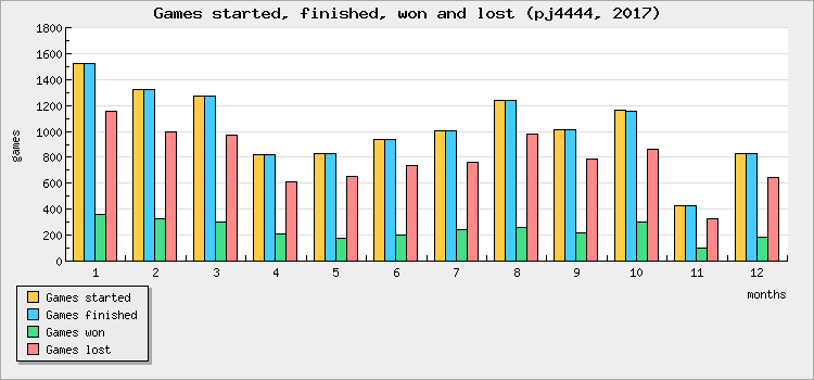 Games started, finished, won and lost