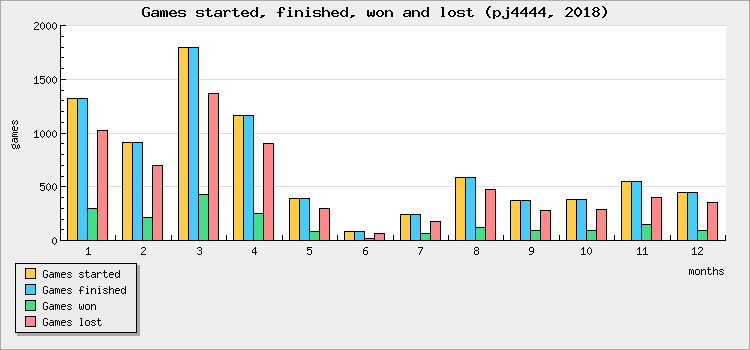 Games started, finished, won and lost