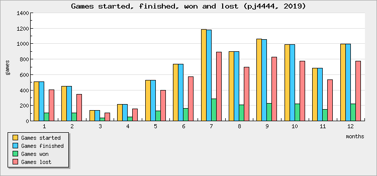 Games started, finished, won and lost