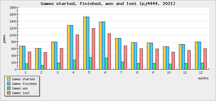 Games started, finished, won and lost