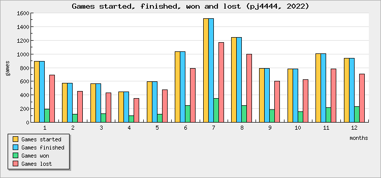 Games started, finished, won and lost