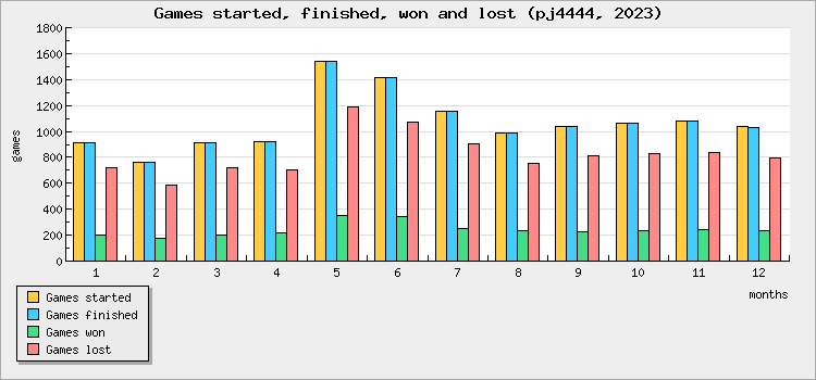 Games started, finished, won and lost