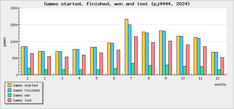 Games started, finished, won and lost