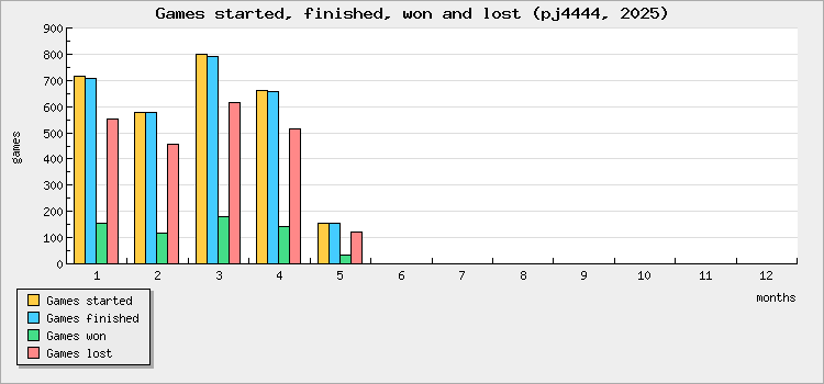 Games started, finished, won and lost
