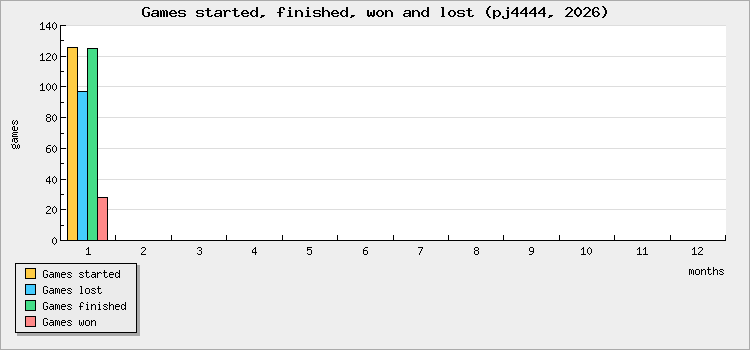 Games started, finished, won and lost