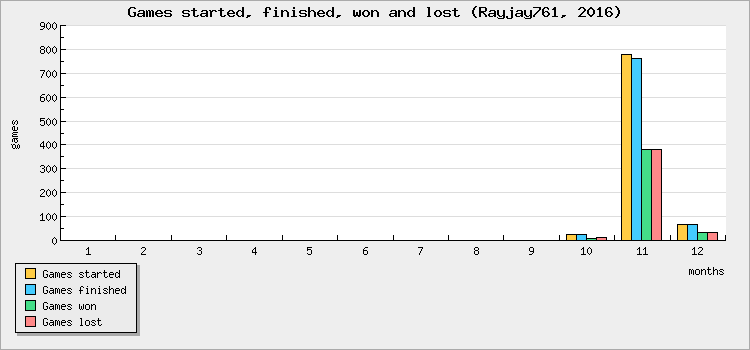 Games started, finished, won and lost