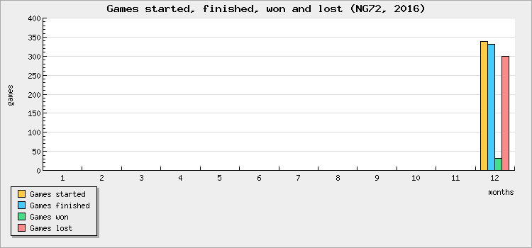 Games started, finished, won and lost