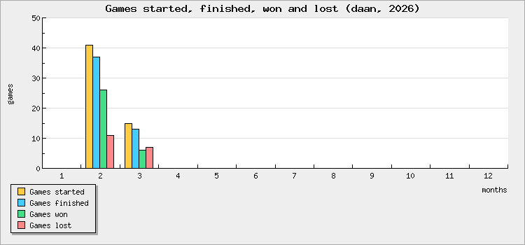 Games started, finished, won and lost