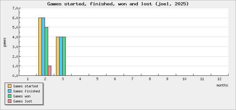 Games started, finished, won and lost